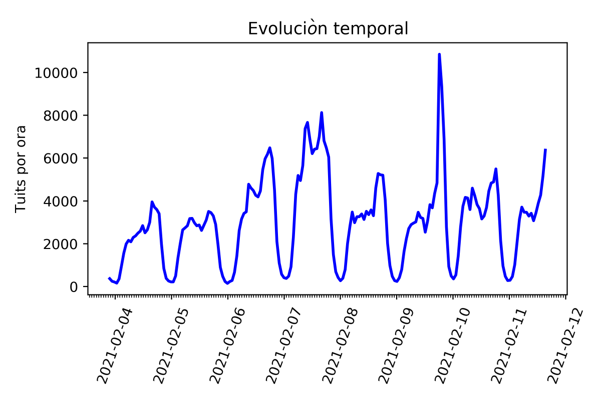 H3URISTICA's tweet photo. #DataPolitik Los últimos días de campaña electoral han tenido una repercusión considerable en las redes sociales, sobre todo entre los perfiles basado en Catalunya, pero también con unos niveles de involucración de cuentas del resto del estado sin precedentes. https://t.co/JMQjaKMzWL