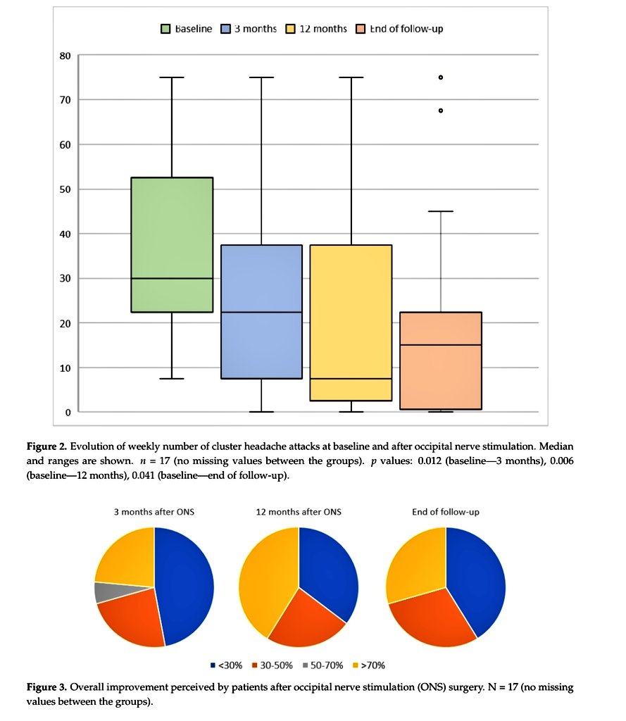 Una de las series más grandes publicadas en estimulación occipital para #cefaleasenracimo y con más tiempo de seguimiento (1-9 años). #neurologia #Fisioterapia #hospitallapaz #fitemyc #craniospain @IdipazScience <a href="/LaSalleMAD/">La Salle Campus MAD</a>