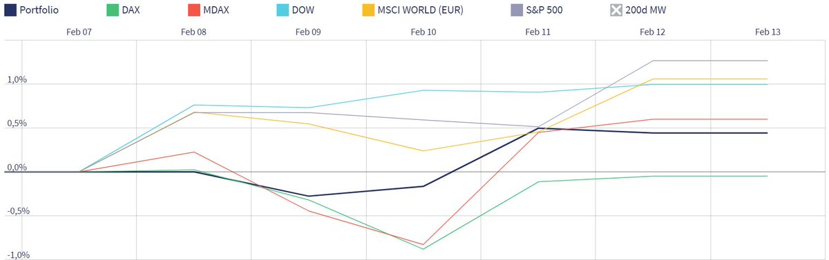 rosenbergerjon's tweet photo. #Performance KW 06: 08.02-12.02 📈

#S&amp;P500: 1,27%
#MSCIWorld: 1,06%
#DOWJones: 1,00%
#MDAX: 0,60%
#DAX: -0,05%

Portfolio: 0,44%

Viel Erfolg für die nächste Woche! https://t.co/UUyclFcjZz