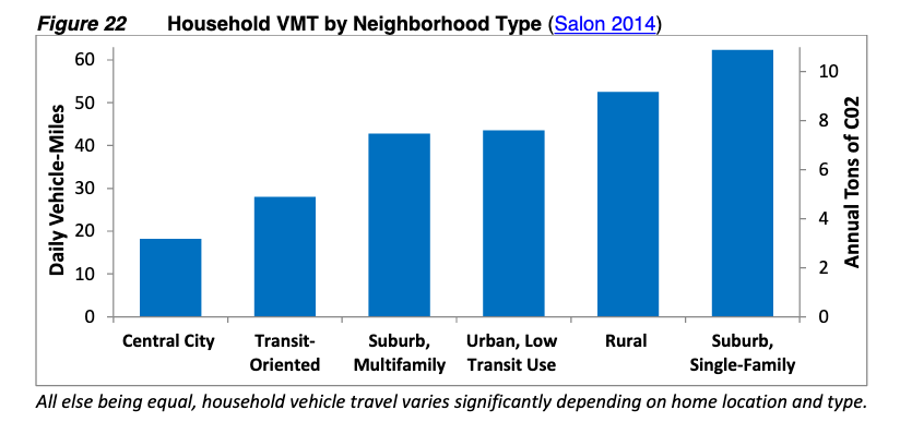 So how deeply and how quickly could we reduce VMT if we really tried-- while supporting complementary social goals?I decompose this question into three numbers : /4