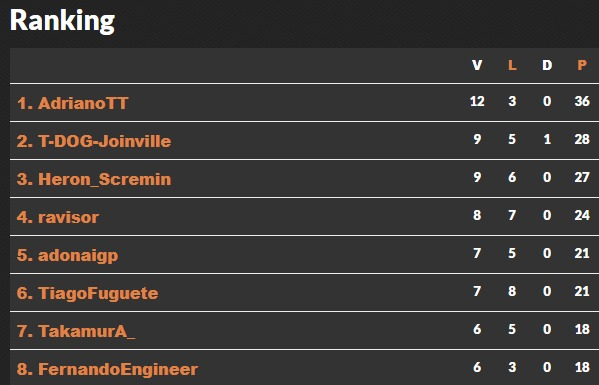 brasil_card's tweet photo. Hj nao deu pra ganhar, mas fiz Top 8 e mantive a liderança no Ranking do @TropicalPauper . 😌 https://t.co/Y7DuF6cUnW