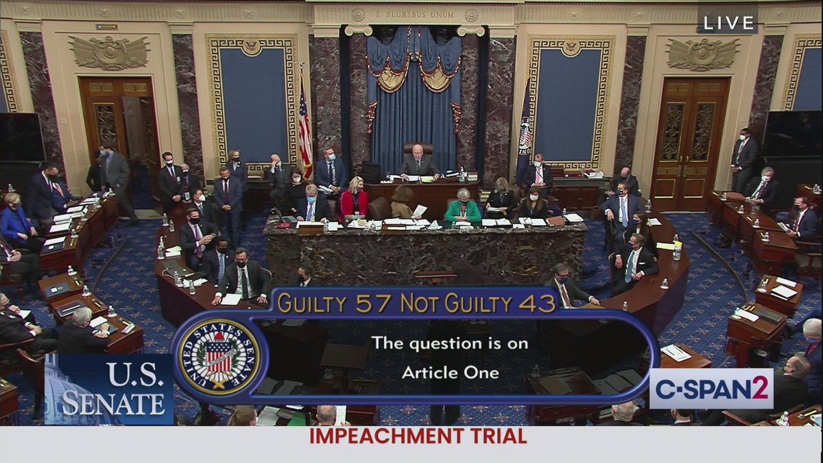 CraigCaplan's tweet photo. 57-43: Senate votes to acquit former President Donald Trump of the article of impeachment charge of incitement of insurrection. 67 votes were needed to convict. All Democrats and 7 Republicans Burr, Cassidy, Collins, Murkowski, Romney, Sasse and Toomey voted guilty. https://t.co/lI1u3Mf2ah