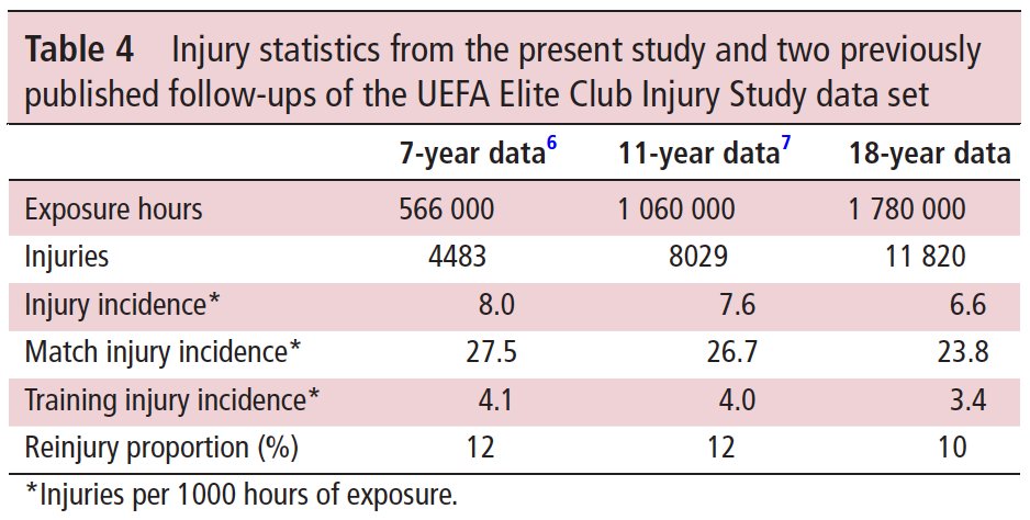 If you're a researcher, don't the details of this study excite you?! 🤩

'An 18-year prospective cohort study of almost 12 000 injuries sustained during 1.8 million hours of play' #OpenAccess #FootballMedicine <a href="/JanEkstrand/">Jan Ekstrand</a> <a href="/HockanB/">Håkan Bengtsson</a> <a href="/RoaldBahr/">Roald Bahr</a> ⚽🏥

ow.ly/XmFY50Dyuxm