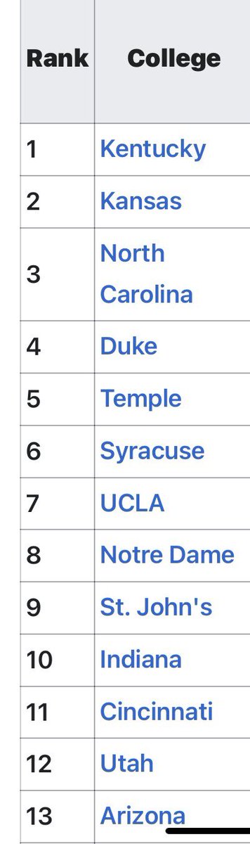 jpollard_3's tweet image. Interesting stat: Not one of the 13 all time winningest college basketball programs are currently ranked in the Top 25