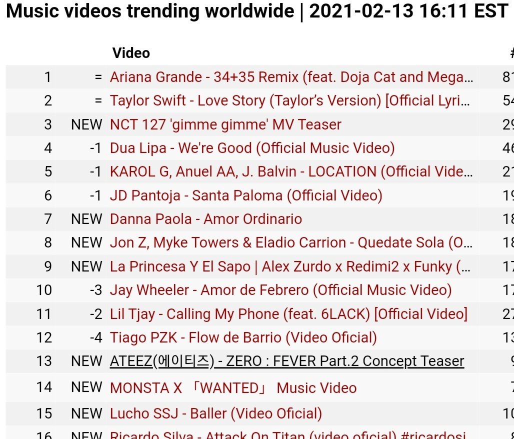 Music videos trending worldwide