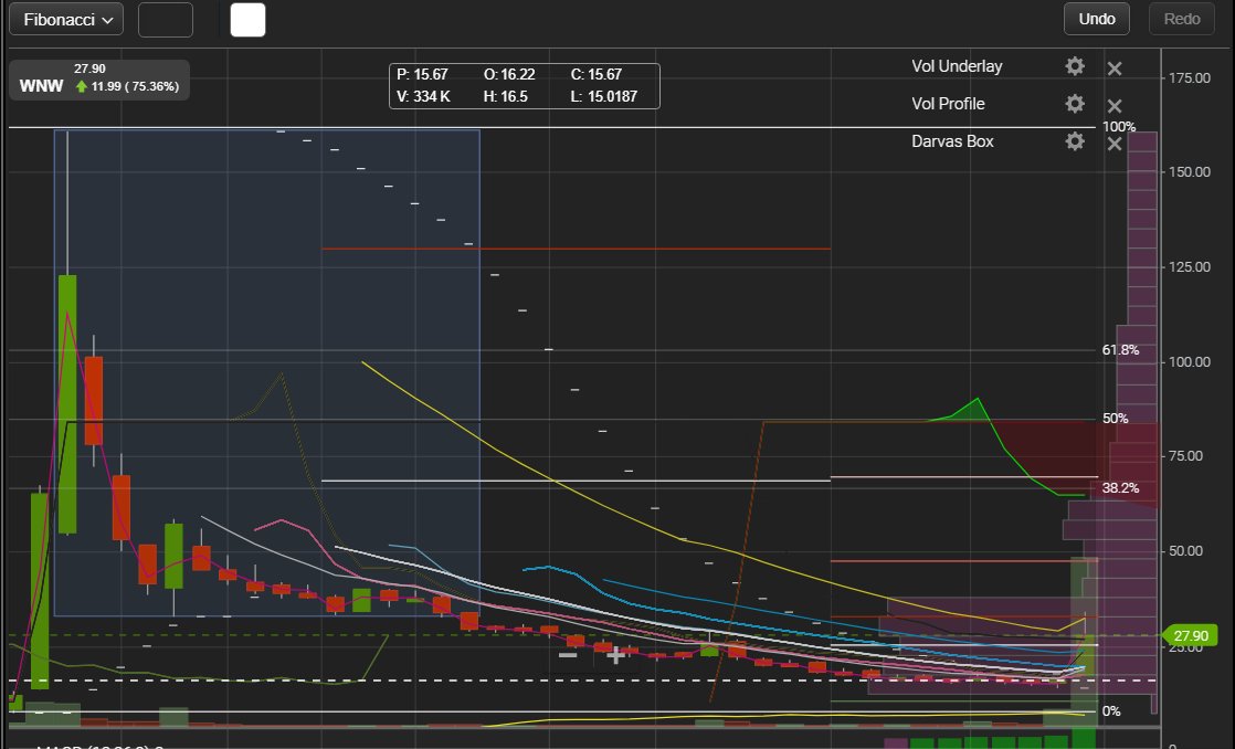 eQ_Money's tweet image. $VNW $27.9; target $66.36; #Buysignal #WeekendStockAnalysis