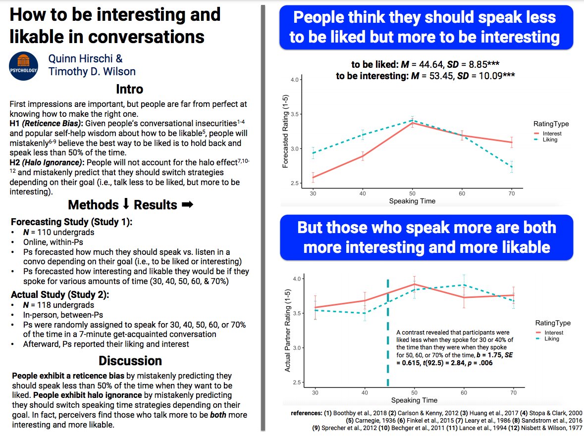 JessieSunPsych's tweet image. Talking more makes you more interesting and liked by others. They only manipulated speaking time up to 70%, but I would imagine there would be a curvilinear effect of dominating the conversation past that point! @QuinnHirschi #SPSP2021