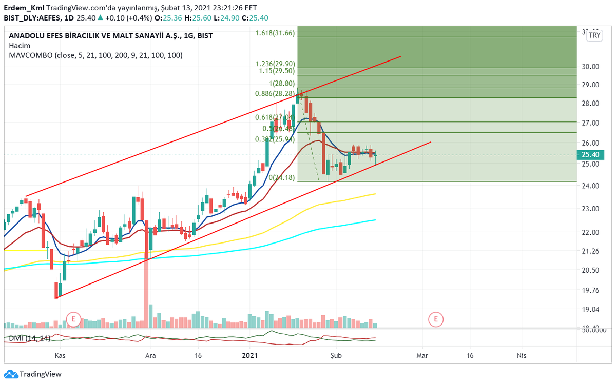 Cuma günü kısa trend desteğine değen ve tepki alan #aefes kanal desteğini kırmadıkça kanal tepesini hedefleyecektir. Kanal desteği stop noktası olarak kabul edilebilir. Pazartesi için bu rakam 25.04 #AEFES #teknikanaliz #aefesgünlük #aefeshisse #bist #borsa #yatırım