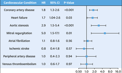 Let's start with gestational hypertension and preeclampsia. In this study, preeclampsia was assc with a HR of 1.8 for incidence of CAD vs those w/o preeclampsia. Thought due to accelerated cardiovascular aging and persistent arterial stiffness  https://www.jacc.org/cms/asset/1d0d8a4c-99a6-4f48-a55f-c6ec219999ec/gr3.jpg
