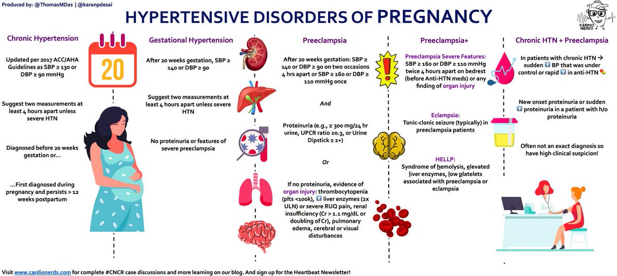 Keep in mind, hypertensive disorders in pregnancy are not only associated with increased incidence of CAD but also other cardiovascular conditions including valvular disease and heart failure -- NOT entirely mediated by ongoing chronic hypertension  https://www.cardionerds.com/66-case-report-severe-pre-eclampsia-cardio-obstetrics-upmc/