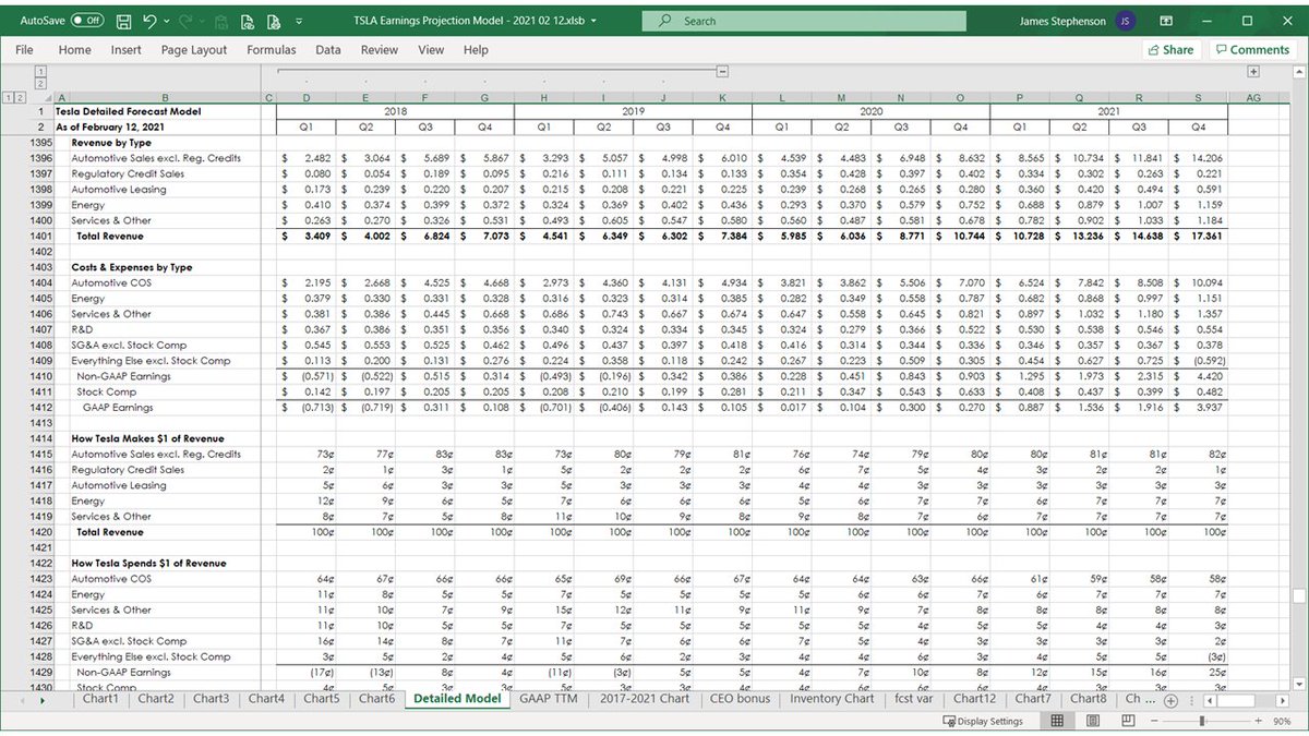 These are the data tables for the charts that show where Tesla's average dollar of revenue comes from and how they spend it.64 of 69