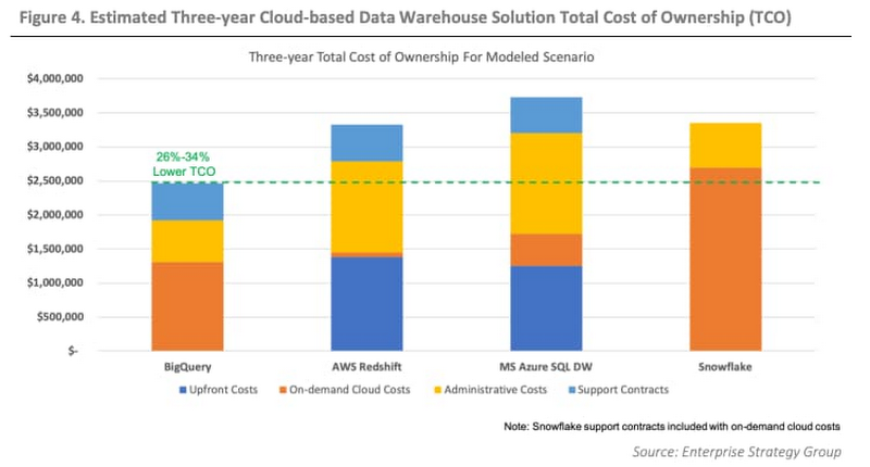 sergiorubiano25's tweet image. Why choose BigQuery ?
- Competing cloud based Data warehouse solutions. 👇
#BigQuery #AWSedshift ##AzureSQLDW #Snowflake