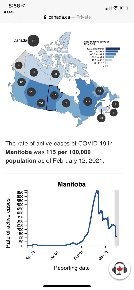 6. Here’s Manitoba. Almost a 90% drop. No vaccines. No problem.