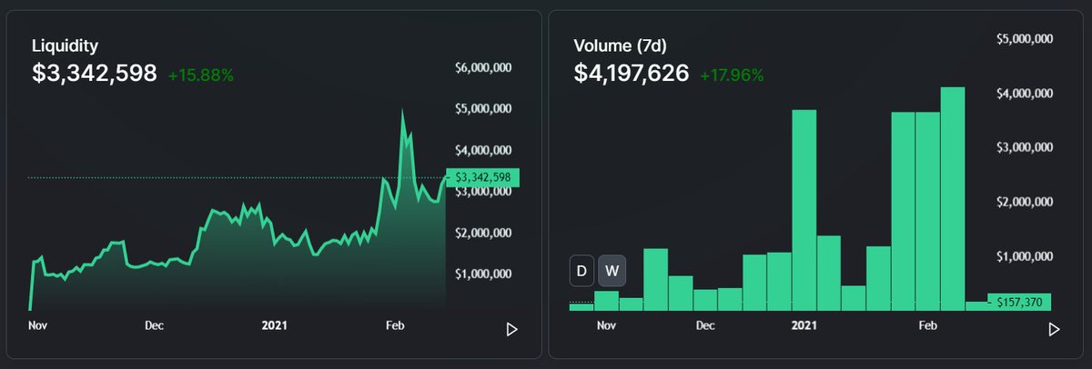 PolyientX's tweet image. .@PolyientDEX topped $4M in weekly trading volume for the first time.

info.polyient.games/home

$PGT $PGU $xPGFK $PGFK