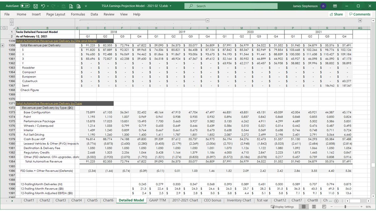 Here's total automotive revenue by model and by option.There's also a row combining the 2 kinds of FSD revenue: optioned at delivery and FSD deferred (because FSD isn't feature-complete yet) & Other Revenue.There's also TTM deliveries, revenue, and Adj. EBITDA.63 of 69