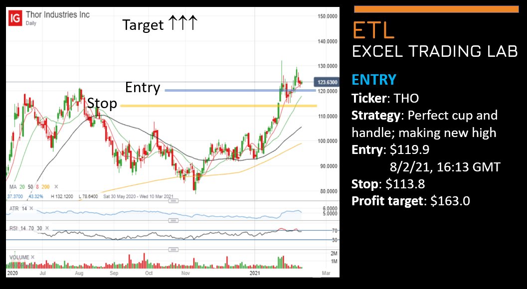 ExcelTradingLab's tweet image. $THO Perfect cup and handle, and making new high. Huge profit potential.