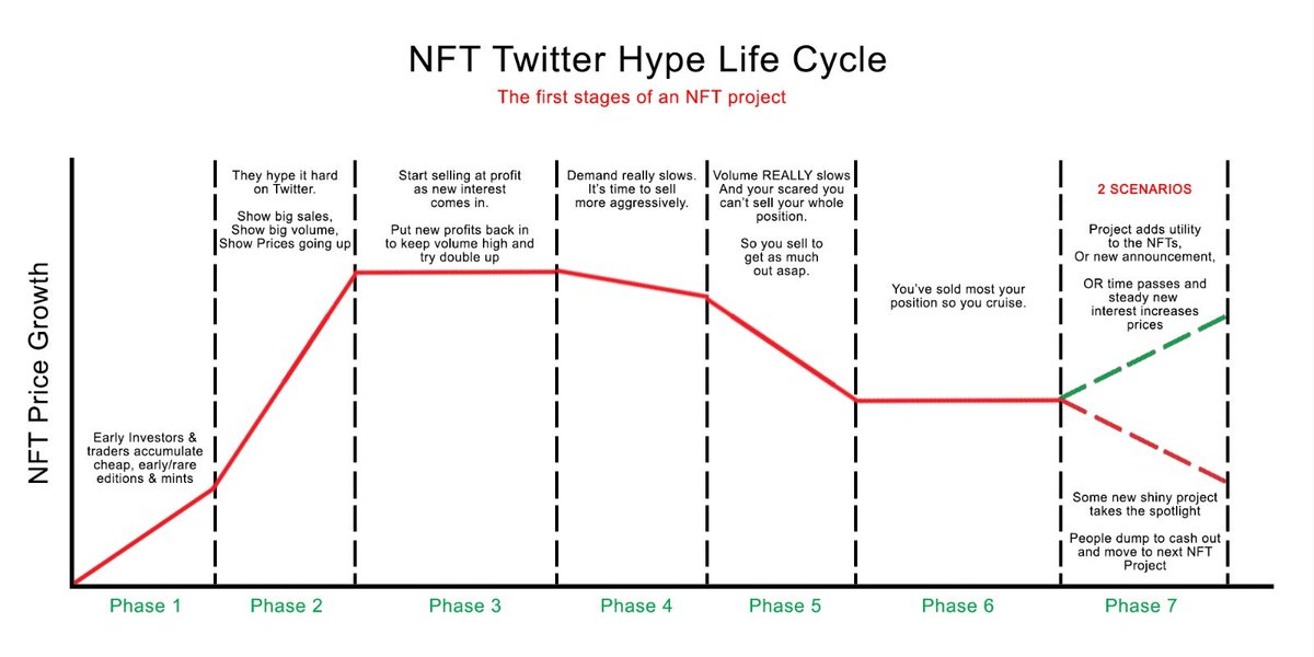 2/ Calculate Hype.Understand the below graph.Which phase of the project life cycle below are you entering at?There are some STRONG parallels between traditional chart trading and NFT 'trading'.