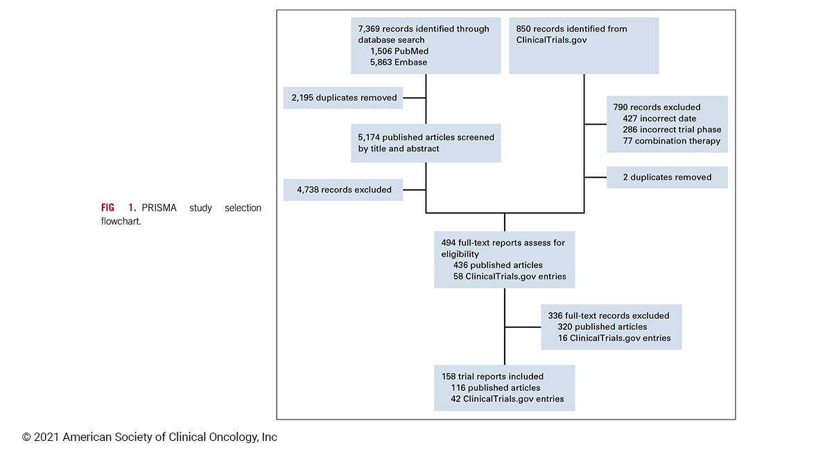 JCO_ASCO's tweet image. Risk and benefit in early oncology trials in the era of precision medicine revisited fal.cn/3do7M #precisiononc #JCOPO