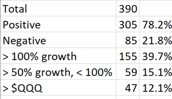 mukund's tweet photo. Simple investing thesis is a blessing. E.g.
1. Screen for companies with Rev and EPS growing > 30% QoQ

2. Total companies = 390 (excluding ETF)

3. Companies w/ negative return = 85 (21%)

4. Companies w/ > 100% return = 155 (39%)

#noGenius #BullMarketEveryOneLooksSmart https://t.co/FXZZxn5xGJ