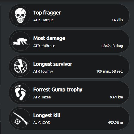 SSL Valentines Pop Up Tourney results thank you to all that participated and Congratulations to: 

1st - ATR Red <a href="/ATRGaming3/">Team ATR</a> 
2nd - ATR Blue
3rd - Bt <a href="/Daniel80302832/">blubi</a> 
Kill leader - ATR JJ
Damage leader - <a href="/ATRembrace/">eMBrace</a> 
Longest Kill - <a href="/theGaGOD/">GaGOD</a>
