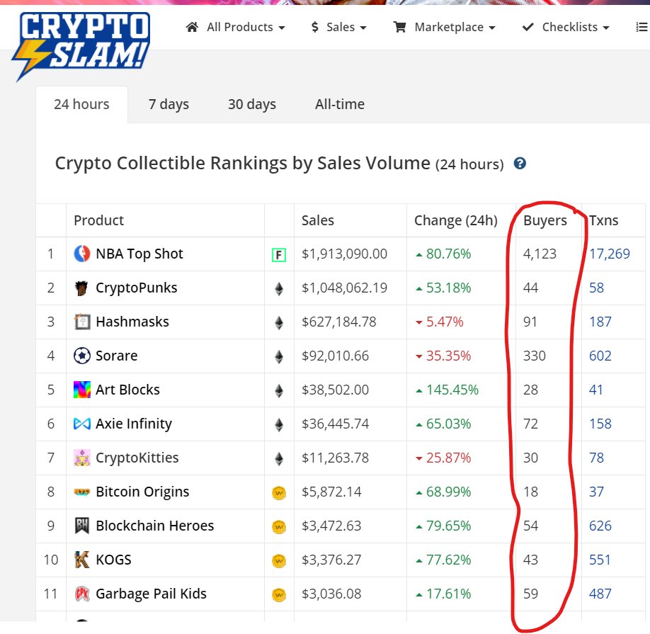4/ Sales Volume is your best friend.If 7 day volume starts to dry up, you run the risk of a dead market.'Owners' lets you know how likely a project will stay relevant over time.Cryptoslam gives you # of buyers in 24 hrs. https://cryptoslam.io/  https://opensea.io/rankings 