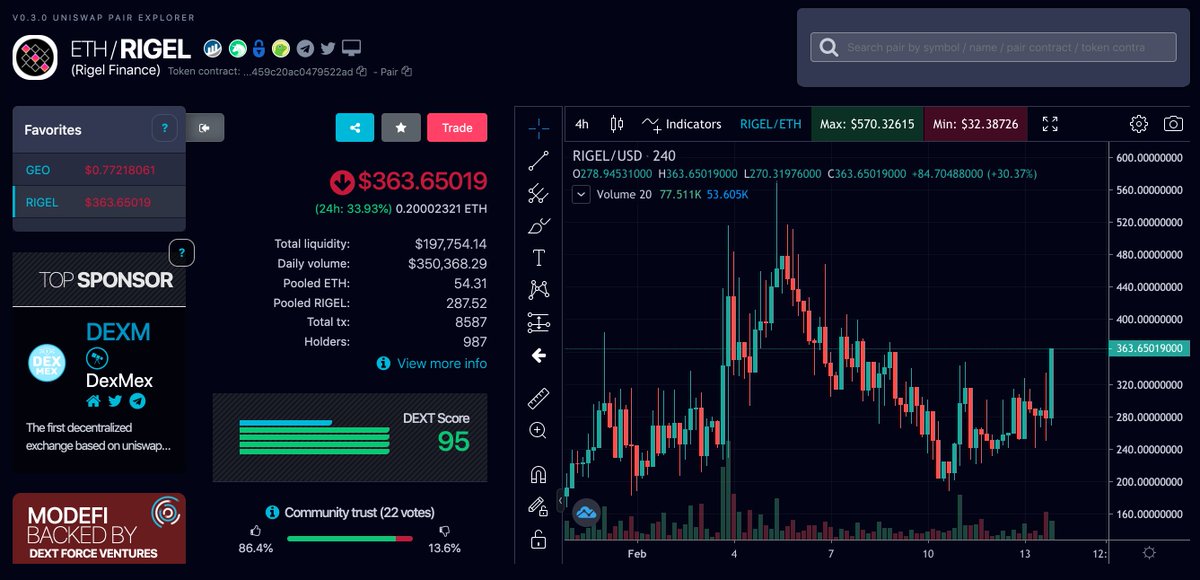 What an awesome day. $TCORE $PUX $DFS gaining traction. Good jumps in all of them. Expecting the same with $RIGEL during these days coming. It's breaking out. First target $1,000. Uni Pool for those asking: info.uniswap.org/pair/0x0612f51…