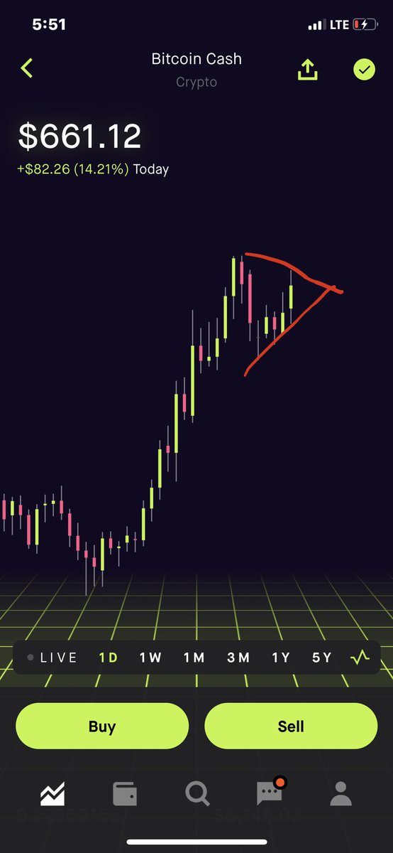 Here is our spike as mentioned. If it does not test high of day we will see a dip back to the major TL and a pennant will form.
