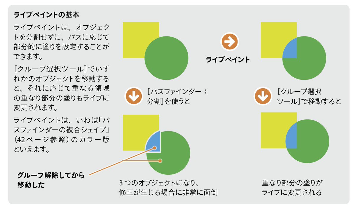Dtp Transit V Twitter Illustratorのライブペイントを使えば オブジェクトを分割せずに 塗り分け することができます オブジェクトと線を選択 ライブペイントツール を選択 カラーを選択 アートワーク上でクリック ダイレクト選択ツール でパス Dtp Transit V Twitter Illustratorのライブペイントを使えば オブジェクトを分割せずに 塗り分け することができます オブジェクトと線を選択 ライブペイントツール を選択 カラーを選択 アートワーク上でクリック ダイレクト選択ツール でパス