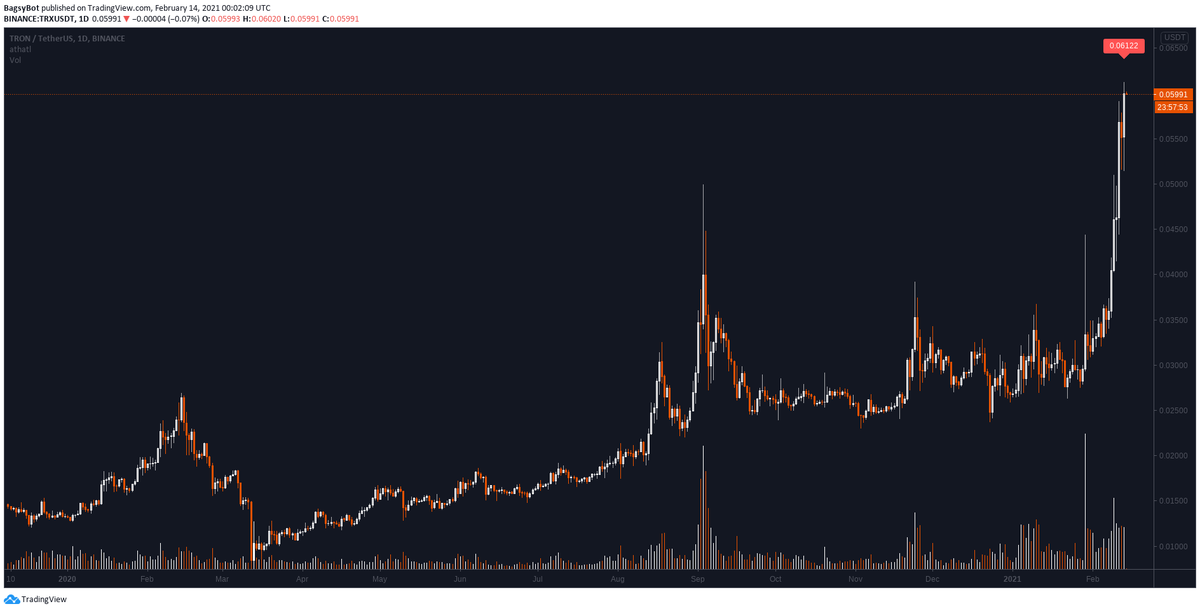 BagsyBot's tweet photo. Binance $TRX / USDT (TRON)

New All-Time High Daily close ✅ at 0.05995 (+1.44% above prior ATH)

Trade here: https://t.co/NUEXNiWIVs https://t.co/kpW4XvuX90