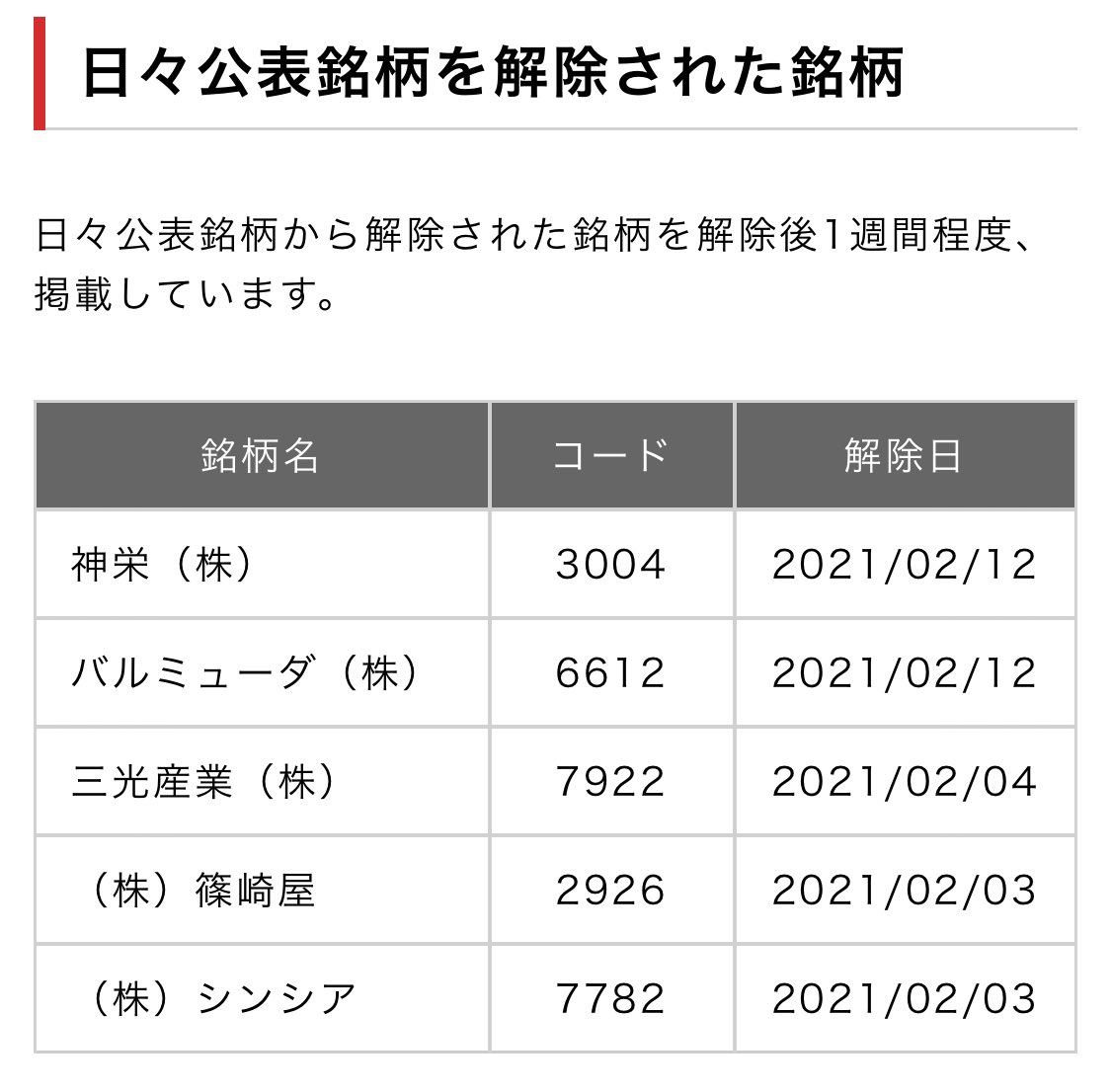 Stock Noise On Twitter バルミューダ 12日付で日々公表銘柄指定を解除されとった Https T Co Achjmvqbpz Twitter