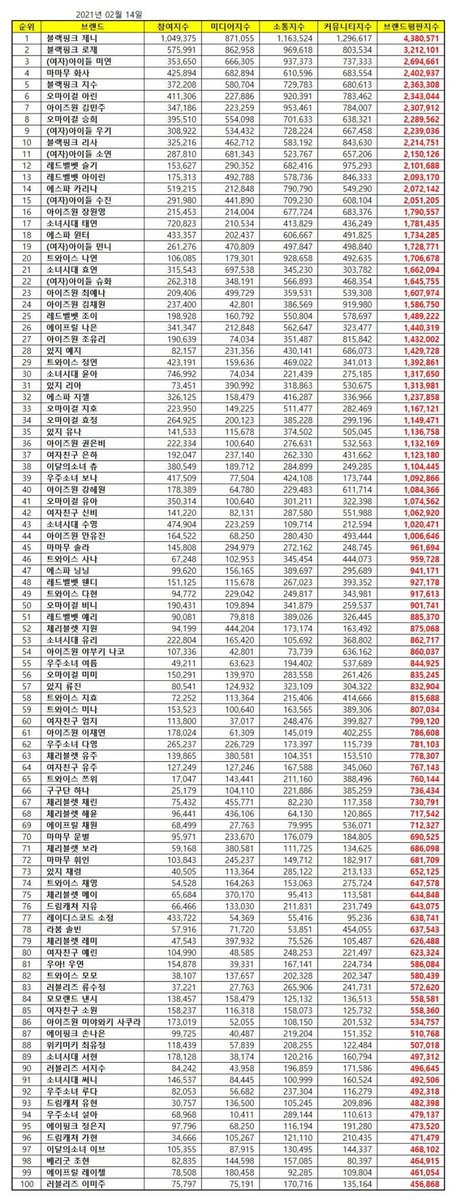 aespresso_SM's tweet photo. February 2021 Girl Group Member Brand Reputation Rankings (Jan 14th - Feb 14th)

14. aespa Karina [2,072, 142 pts] (+2)
18. aespa Winter [1,734,285 pts] (+2)
32. aespa Giselle [1,237,858 pts] (+21)
47. aespa Ningning [941,171 pts] (+43)

#aespa  #æspa #에스파 
@aespa_official https://t.co/i5uPwflYtG