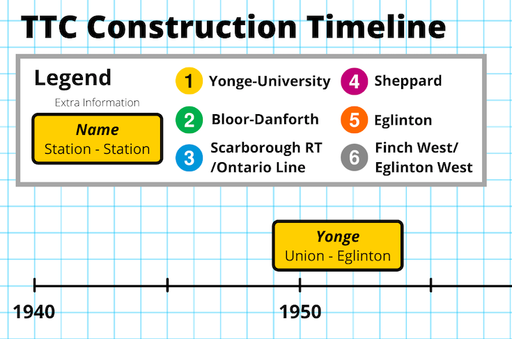 The timeline reveals what I think are 4 distinct ages of TTC construction 1. First Construction (1949-1954)Yonge was the first subway line in Canada and was an overnight success, having higher than expected ridership. This prompted the TTC into the next age of...