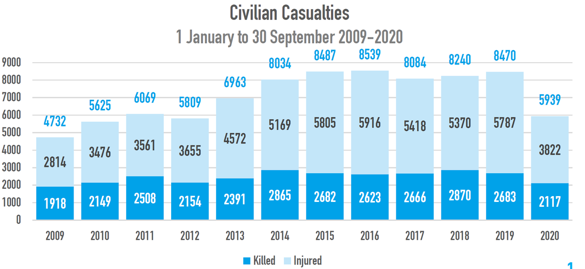 Related to this, UNAMA provides monthly violence against civilians on a quarterly basis. Its last available reporting is for the period ending September 2020, which found 2117 civilians killed from Jan to Sept 2020. Link to report:  https://unama.unmissions.org/sites/default/files/unama_protection_of_civilians_in_armed_conflict_-_3rd_quarter_report_2020_revised_13dec_.pdf