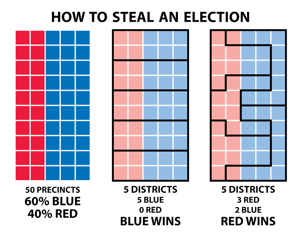 It also encourages gerrymandering to maintain majorities within these districts.(Gerrymandering is redrawing district boundaries to make sure your party always wins. Both Rs and Ds do this).