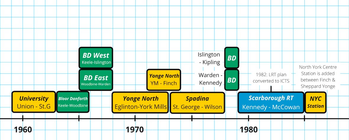 2. Rapid Expansion (1959-1987)The popularity of the subway fueled lighting fast construction, completing most of current Line 2 within 5 years! Line 1 saw rapid expansion on University, and north on Spadina and Yonge.