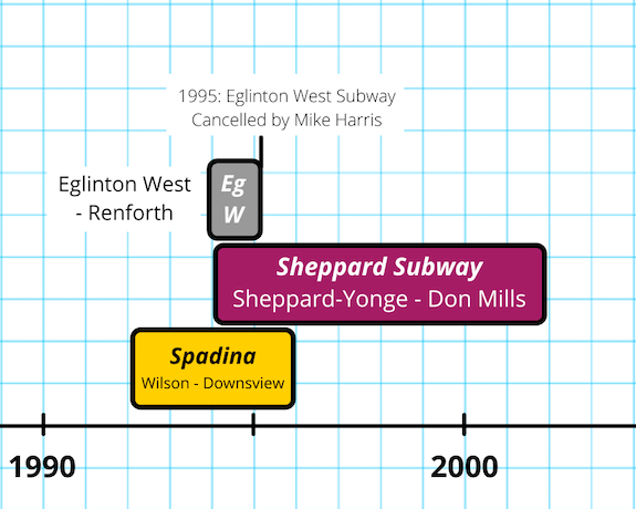 3. Political Shenanigans (1992-2002)Things start to slow down, as the province and the boroughs of Toronto start fighting for rapid transit. Sheppard gets cut into a stub. Eglinton West is completely cancelled.