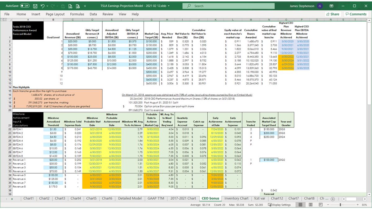 So ends the 'Detailed Model' tab.Here's the first slide of the 'CEO Bonus' tab where I track and estimate how much stock-based compensation expense Tesla records each quarter.There are 12 market cap tranches, 8 revenue milestones, and 8 Adj. EBITDA milestones.66 of 69