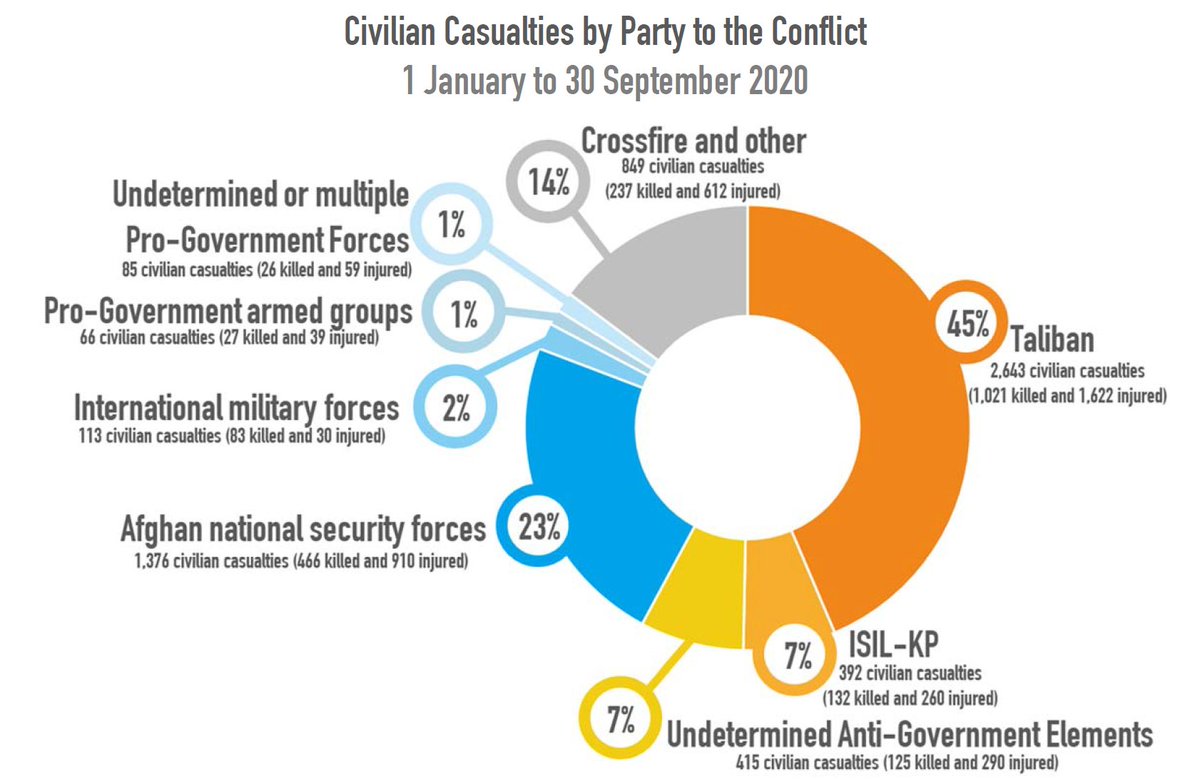 Second, there is some spin that civilian harm is a "both sides" problem. It isn't. Afghan govt is bad at protecting civilians, culpable in serious harm (at times with US forces), but per UNAMA, the Taliban was responsible for the highest amount of civilian harm in 2020.