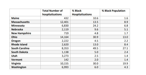 If you are Black, you are also more-likely to be hospitalized for COVID than any other group. Hospitalization may be the second least-worst thing to happen to you after infection.