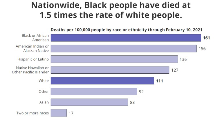 If you are Black, Indigenous, Latino or Pacific Islander, you are far more likely to die from COVID than White folks.Death may be the least worst thing to happen to you after being infected.