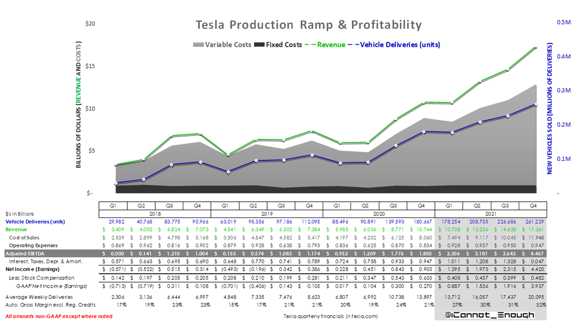 I have updated my Tesla forecast and charts. For those who don't want to read the whole 69-tweet thread:slides 1-3 summarize the headline numbers & metricsslides 4-20 are a bunch of pretty  $TSLA charts (don't miss them!)slides 21-69 are my detailed forecast model1 of 69