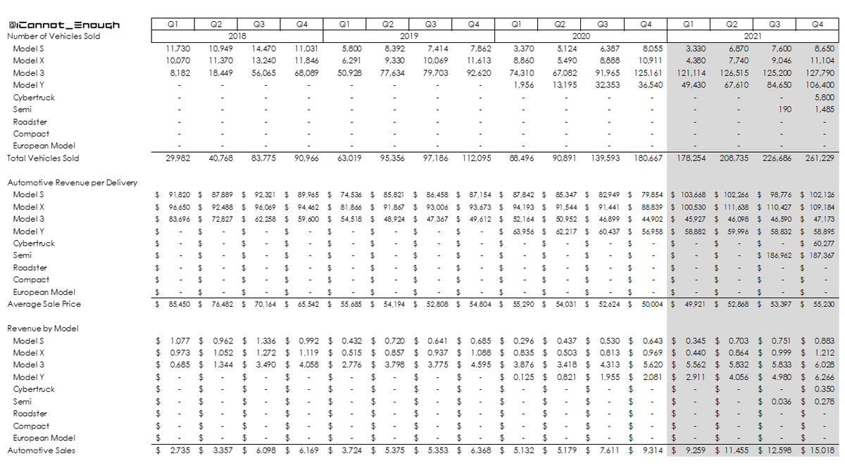 I'm forecasting 178,254 deliveries in Q1 and almost 875K deliveries for 2021. That's 75% deliveries growth YOY.Model S Plaid deliveries will be low in Q1, but ASP will be high. Most of 2021's growth will be Model Y.I don't expect many Semi or Cybertruck deliveries.2 of 69