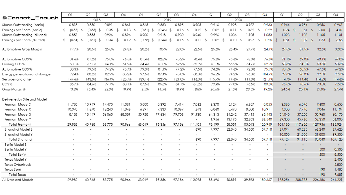 Here are some tables showing share count, earnings (mind the GAAP), Cost of Sales % detail, and deliveries by site, model, & quarter.4 of 69