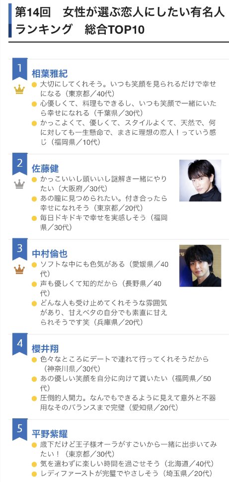 咲喜 紫耀くん総合5位 10代1位 代5位 30代3位 相葉くんと翔さんは露出も多いしまあわかるとして 佐藤健と中村倫也は恋愛ドラマの影響が大きいと思うけど その次にくい込んでくる紫耀くん強い 第14回 女性が選ぶ恋人にしたい有名人ランキング