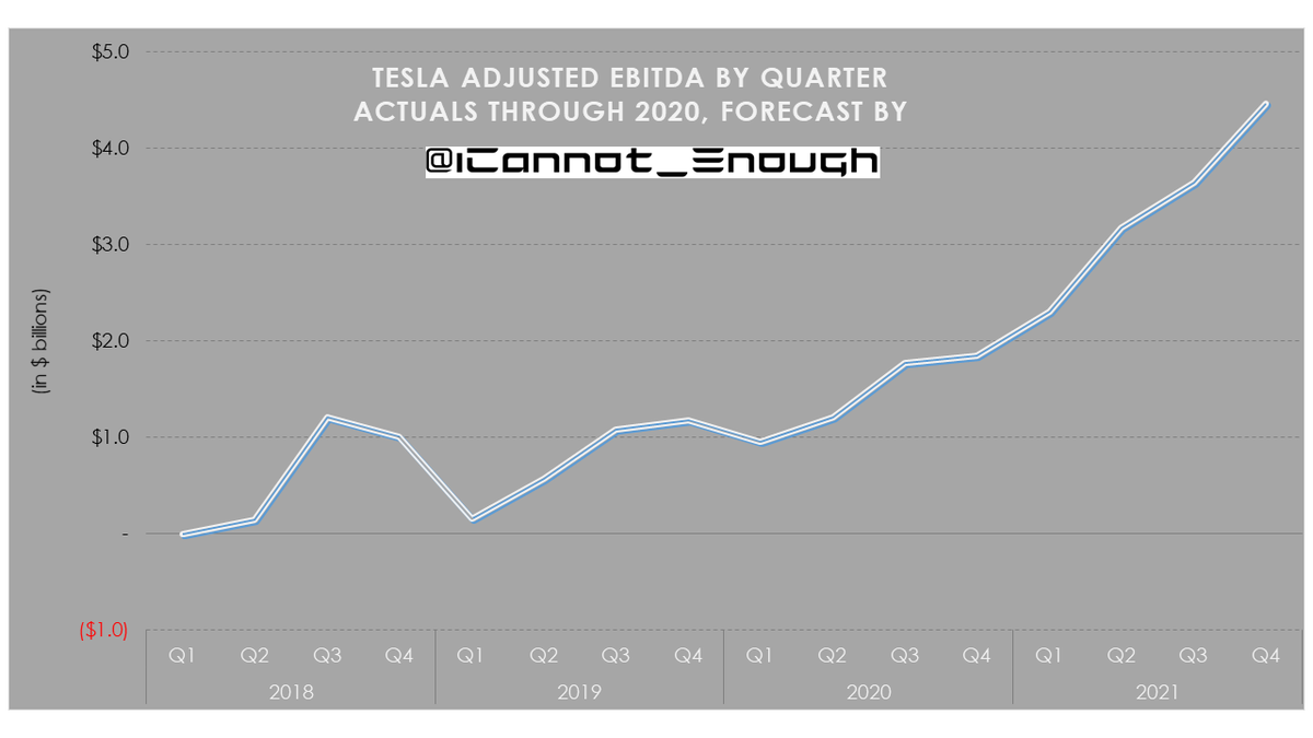 Quarterly Adjusted EBITDA is the profitability metric used to determine milestone achievement in Elon's compensation plan.5 of 69