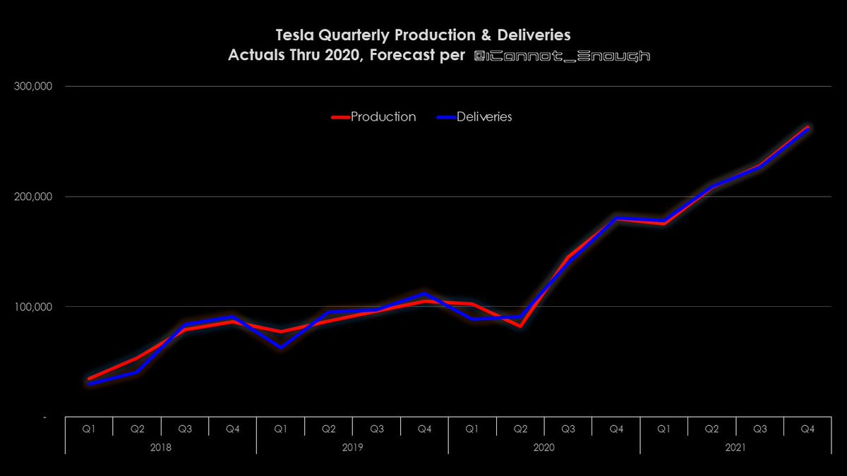 Here's a chart showing the quarterly trend over time in Production vs. Deliveries, including my 2021 forecast.7 of 69