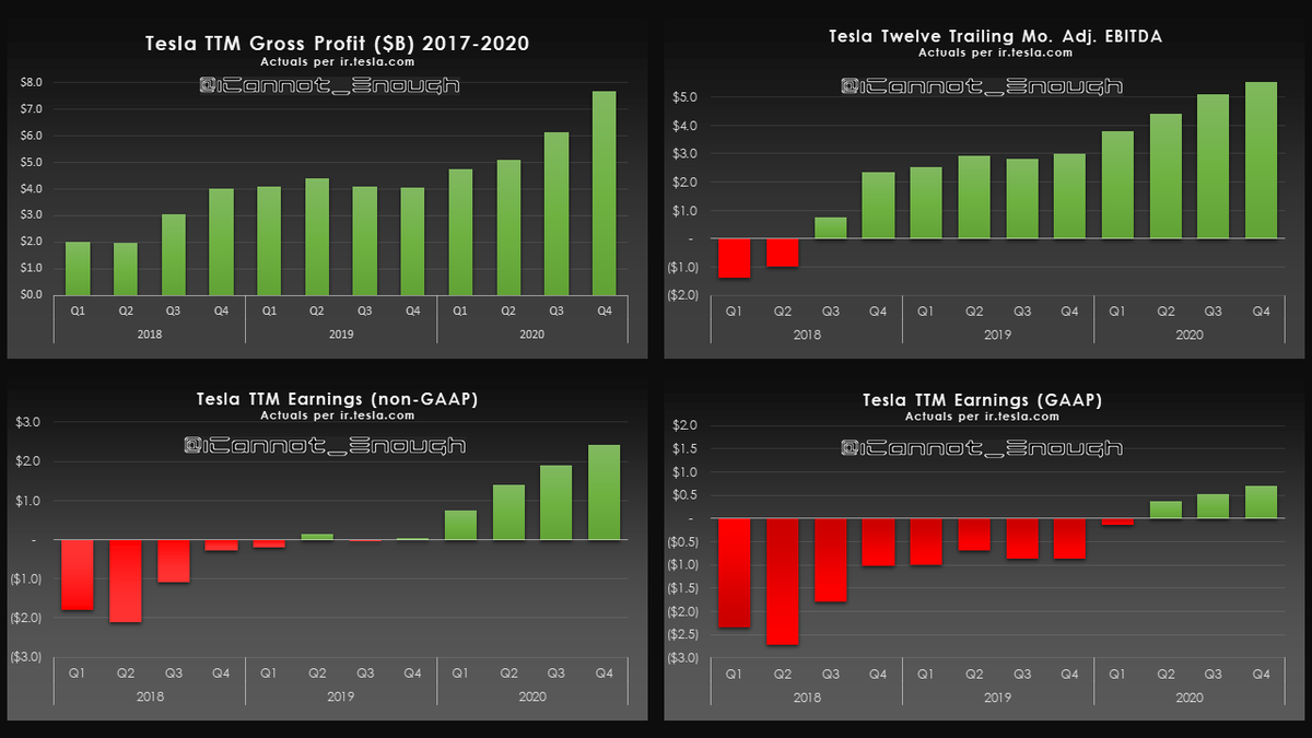 Here's a few charts you can show your anti-Tesla uncle or whichever idiot next utters "the growth story is over" or "one-time items" or "demand cliff" or "fwaud" or whatever the TSLAQ short sellers' playbook says this month. 9 of 69