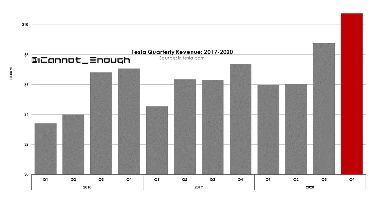 Last summer (after Fremont was closed for half a quarter due to Covid),  @Teslacharts tweeted this chart out to trick people into thinking Tesla's revenue wasn't growing.Here's what it would look like if he updated it.Of course he won't, so I've updated it for him.10 of 69