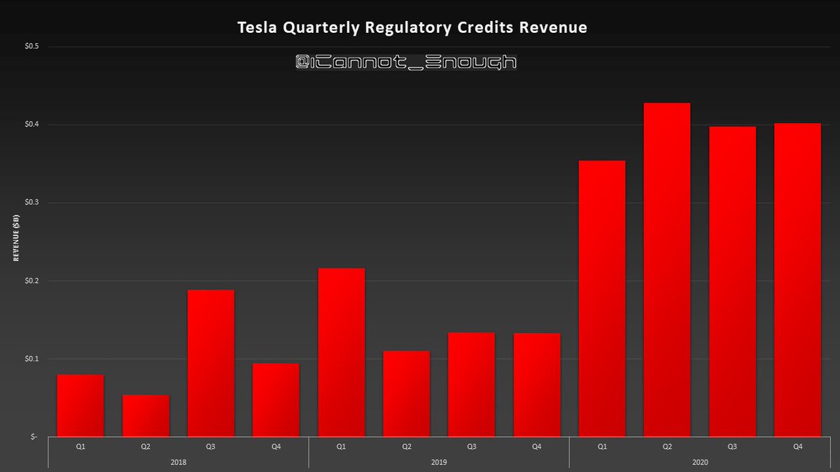 For years now, Gordon Johnson and many other Tesla haters have claimed that Tesla's profits were due to "one-time" regulatory credit sales that were going to disappear right away.Here's a graph of the "disappearance" of regulatory credit sales to date.11 of 69