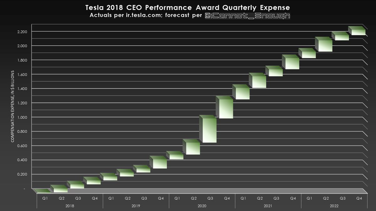 Here's a graph showing the stock-based compensation expense for the 2018 CEO Performance Award.This is a non-cash expense excluded from non-GAAP earnings and will not exceed $2.283B over the 10-yr life of the compensation plan.12 of 69